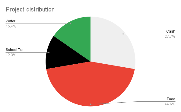 Financial transparency documents showing aid distribution records.